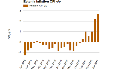 Estonian CPI starts 2017 with strong rise